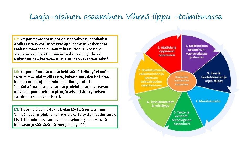 Laaja-alainen osaaminen Vihreä lippu -toiminnassa L 7: Ympäristöraatitoiminta edistää vahvasti oppilaiden osallisuutta ja vaikuttamista: