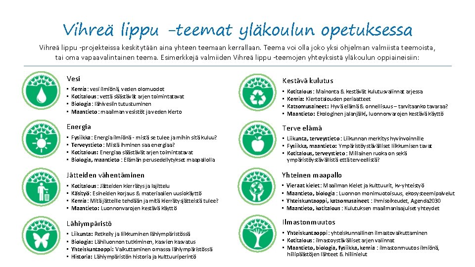 Vihreä lippu -teemat yläkoulun opetuksessa Vihreä lippu -projekteissa keskitytään aina yhteen teemaan kerrallaan. Teema