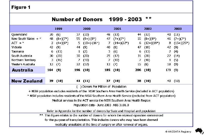 © ANZDATA Registry 