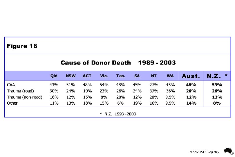© ANZDATA Registry 