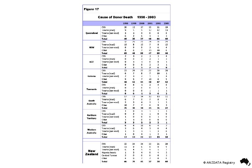 © ANZDATA Registry 