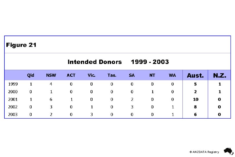 © ANZDATA Registry 