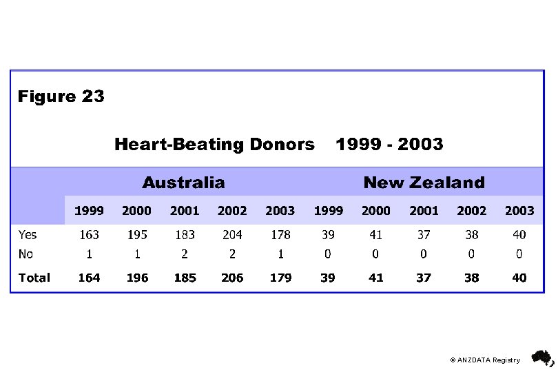 © ANZDATA Registry 