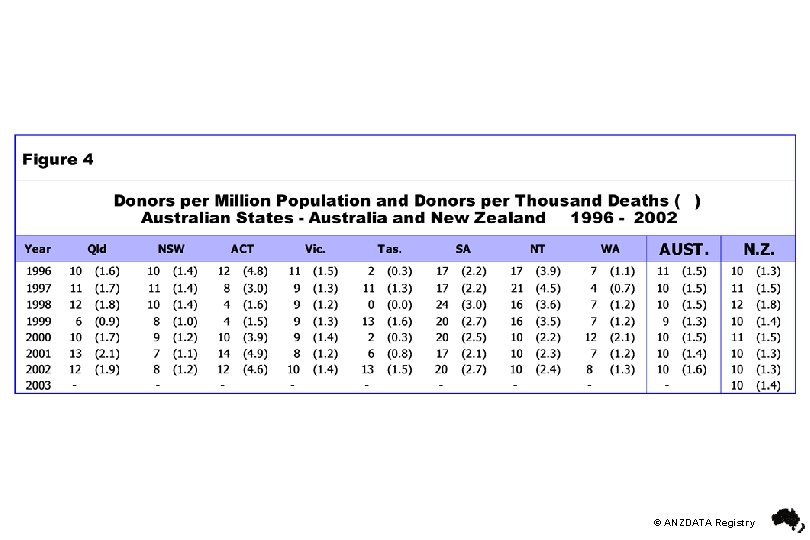 © ANZDATA Registry 