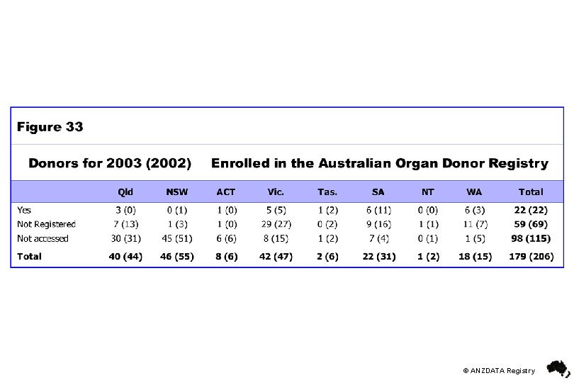 © ANZDATA Registry 