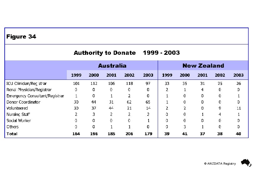 © ANZDATA Registry 