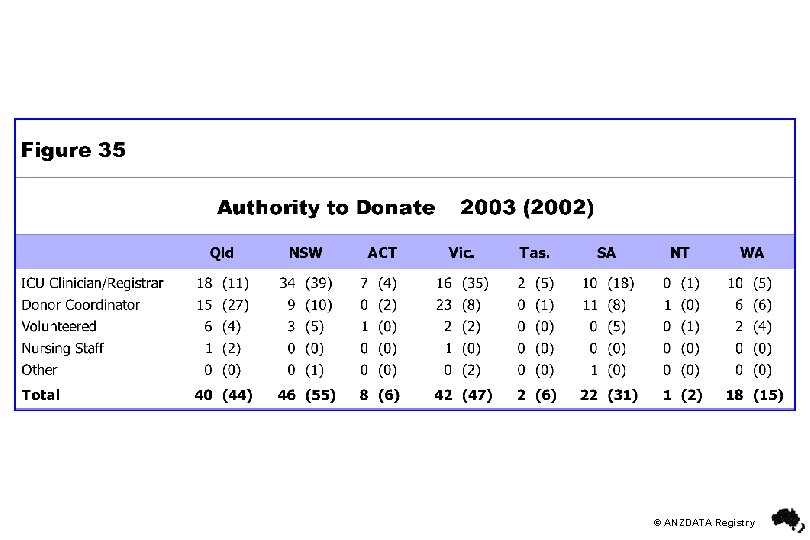 © ANZDATA Registry 