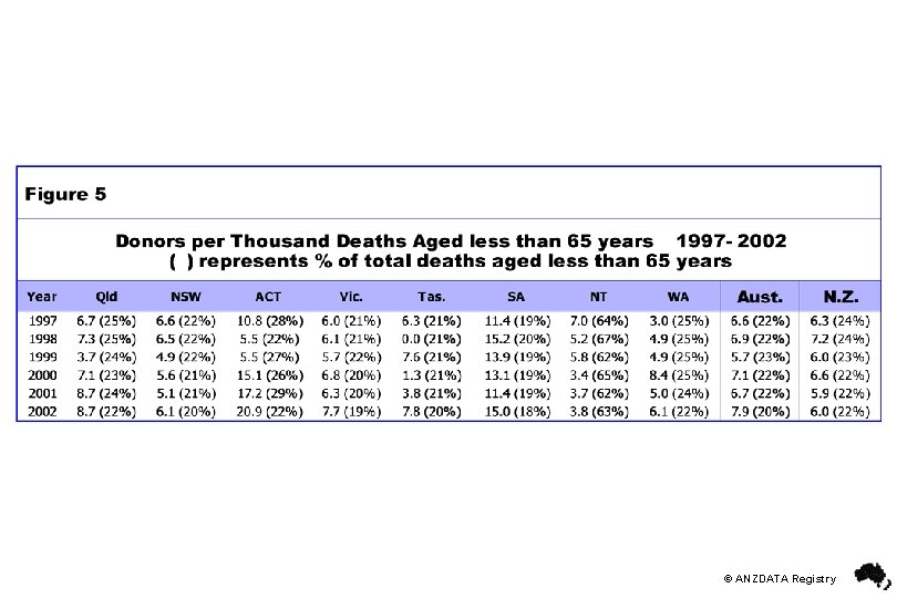 © ANZDATA Registry 