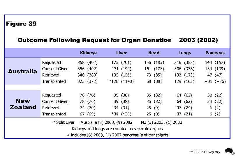 © ANZDATA Registry 