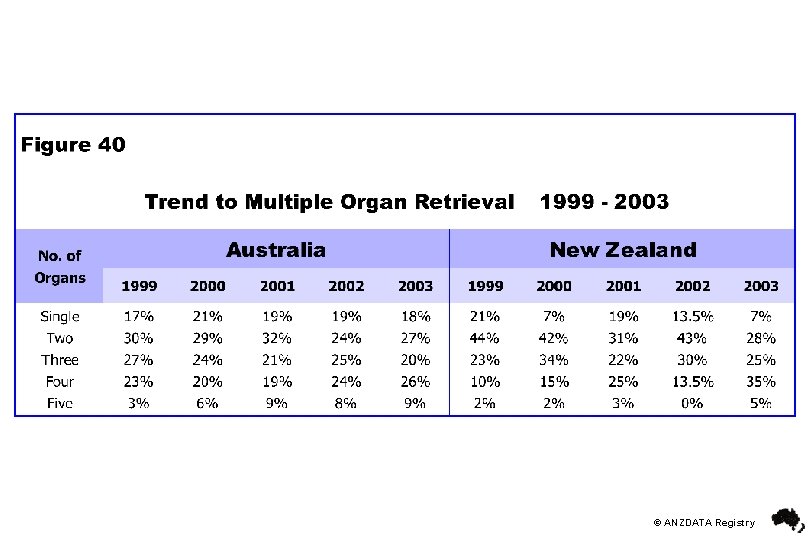 © ANZDATA Registry 