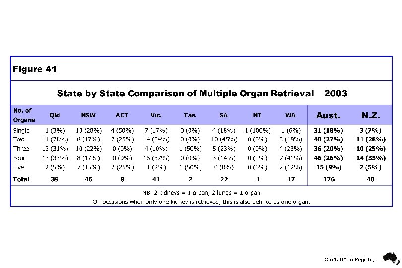 © ANZDATA Registry 