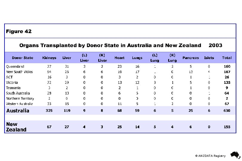 © ANZDATA Registry 