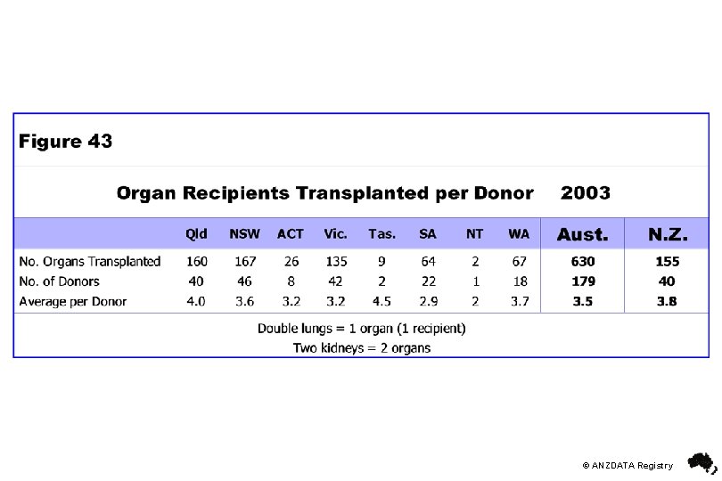 © ANZDATA Registry 