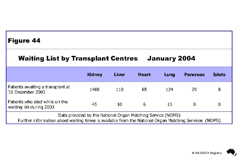 © ANZDATA Registry 