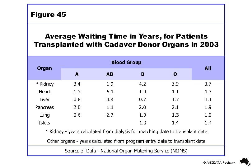 © ANZDATA Registry 