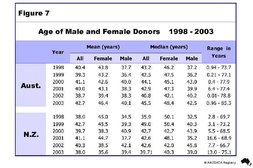 © ANZDATA Registry 