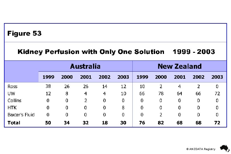 © ANZDATA Registry 