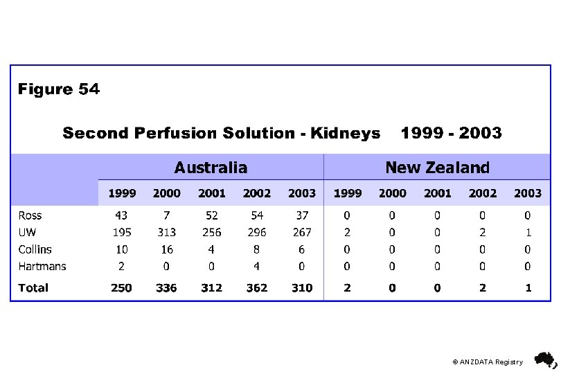 © ANZDATA Registry 