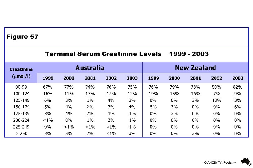 © ANZDATA Registry 