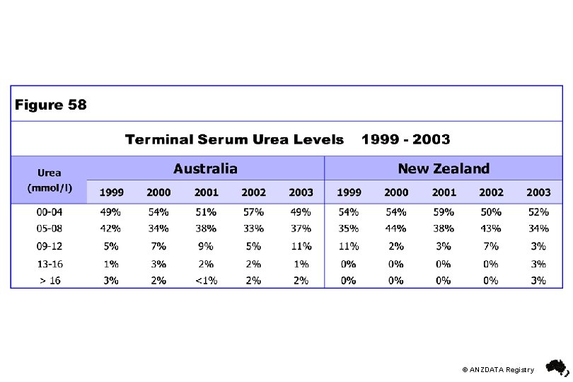 © ANZDATA Registry 