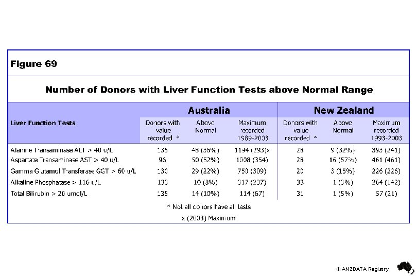 © ANZDATA Registry 