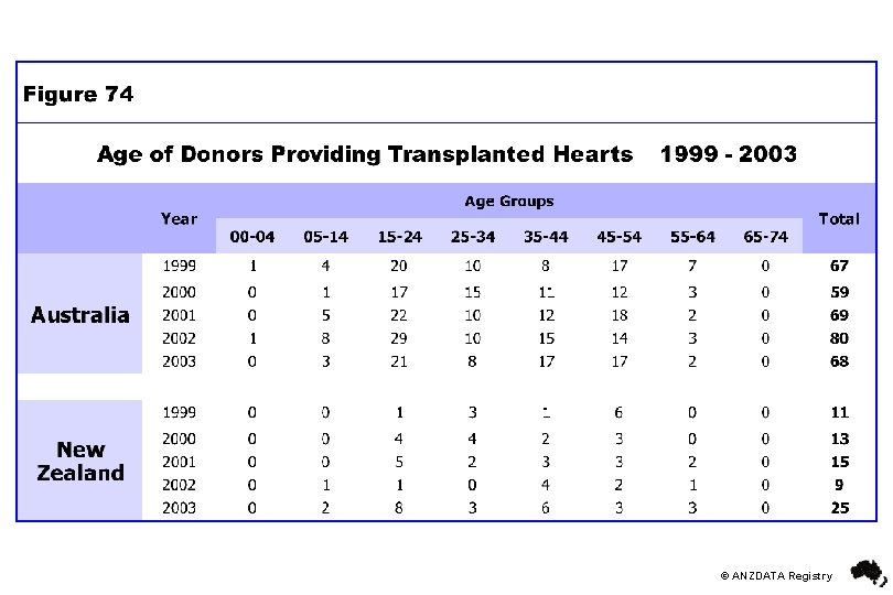 © ANZDATA Registry 