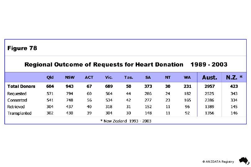 © ANZDATA Registry 