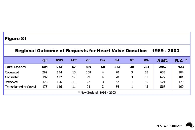 © ANZDATA Registry 