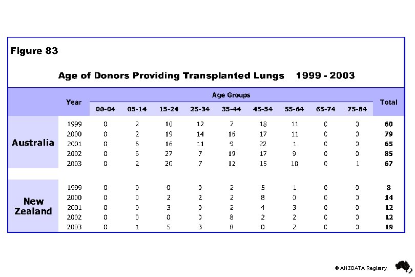 © ANZDATA Registry 