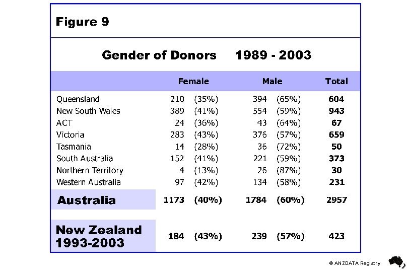 © ANZDATA Registry 