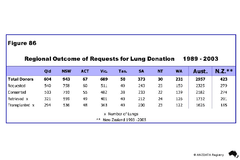 © ANZDATA Registry 