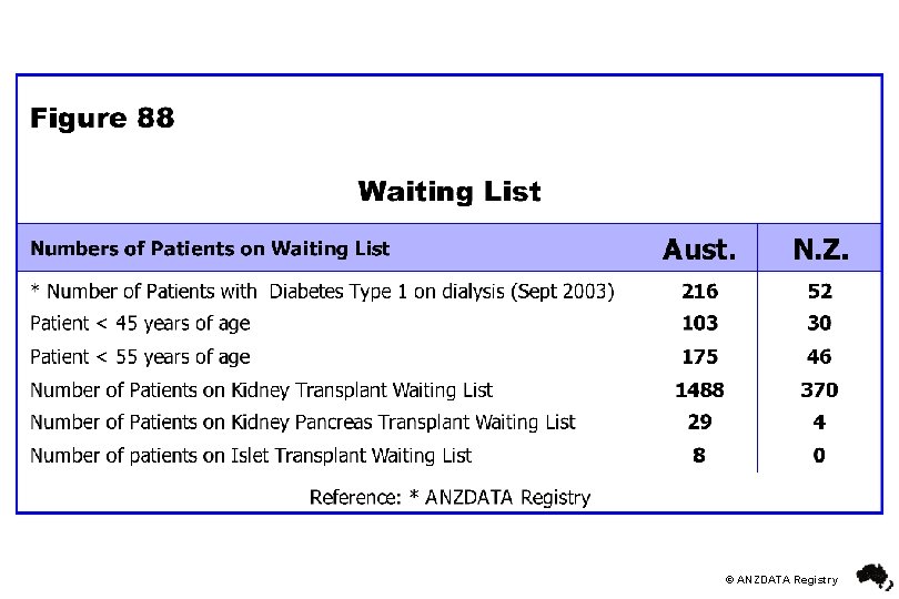 © ANZDATA Registry 