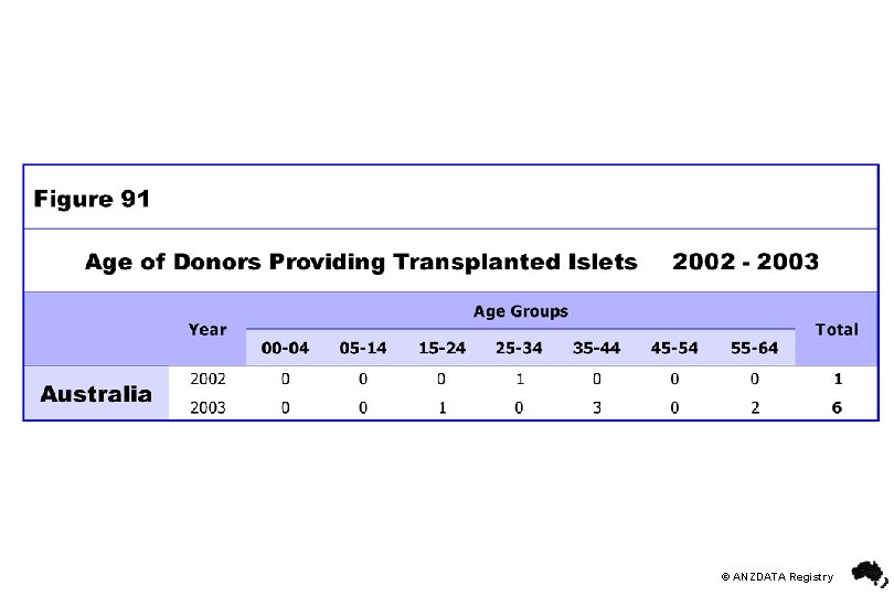© ANZDATA Registry 