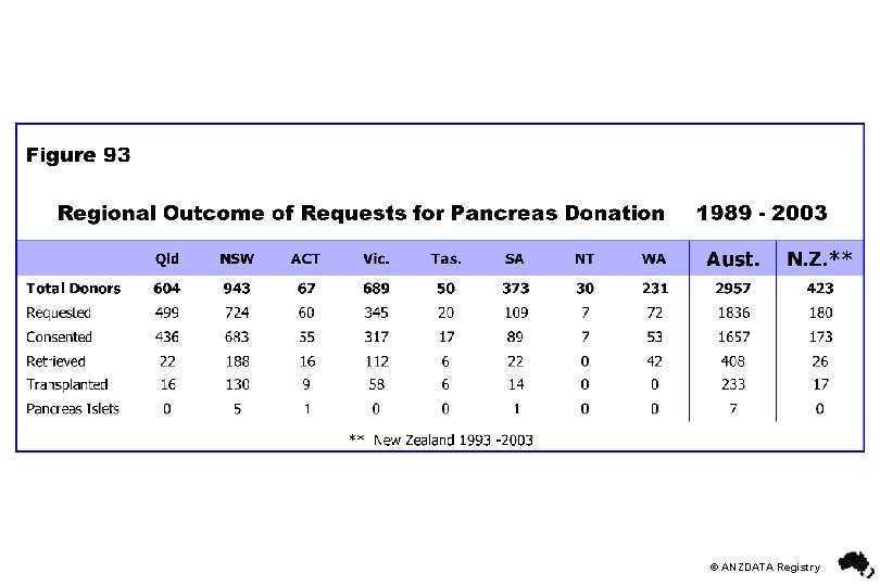 © ANZDATA Registry 