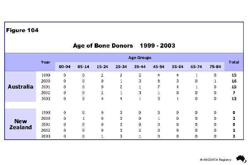 © ANZDATA Registry 