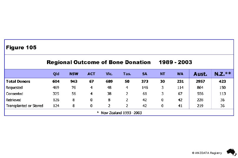 © ANZDATA Registry 