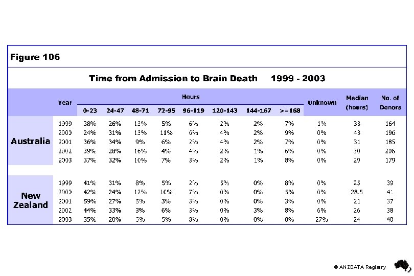 © ANZDATA Registry 