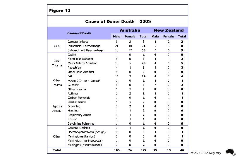 © ANZDATA Registry 