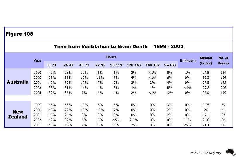 © ANZDATA Registry 