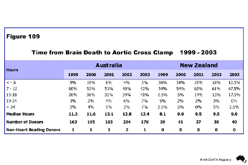 © ANZDATA Registry 
