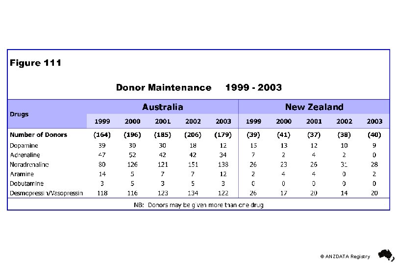 © ANZDATA Registry 