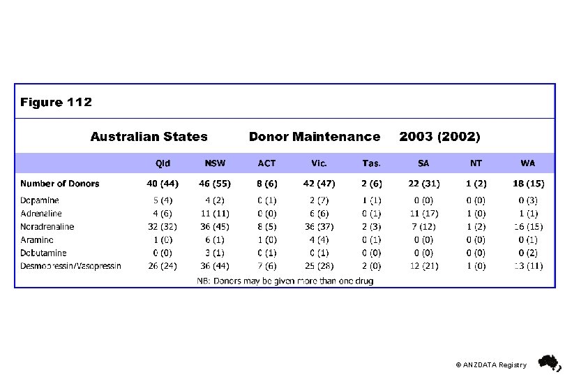 © ANZDATA Registry 