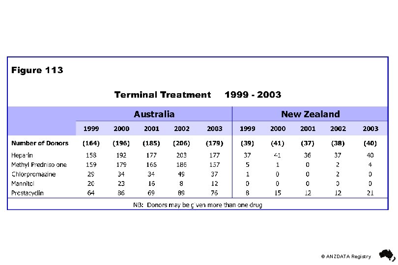 © ANZDATA Registry 