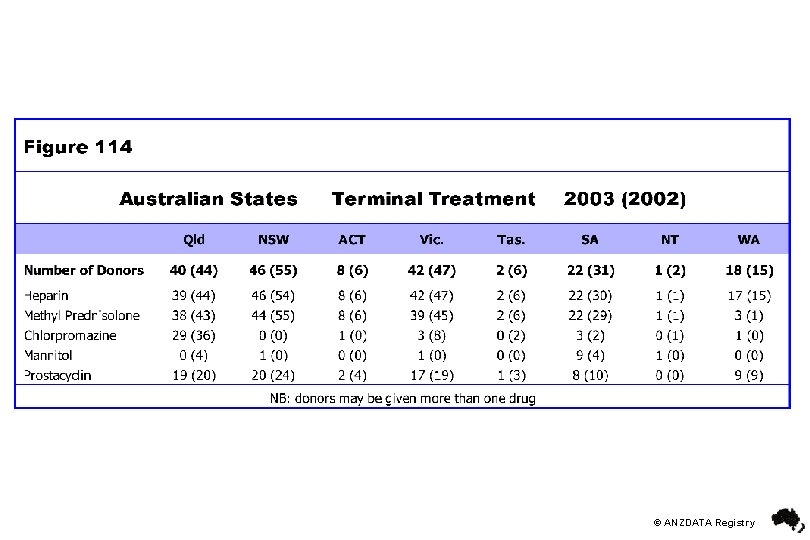 © ANZDATA Registry 