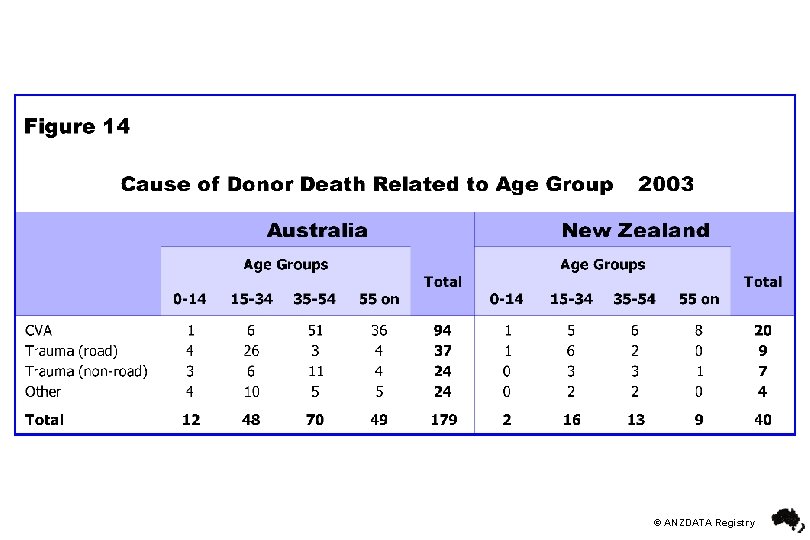 © ANZDATA Registry 