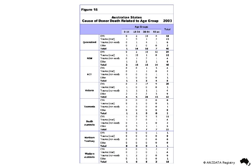 © ANZDATA Registry 