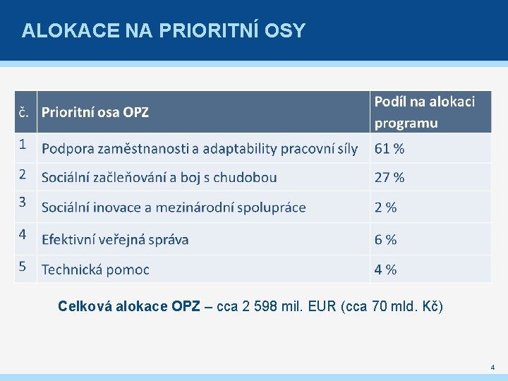 ALOKACE NA PRIORITNÍ OSY Celková alokace OPZ – cca 2 598 mil. EUR (cca