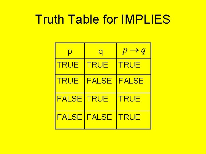 Truth Table for IMPLIES p q TRUE FALSE TRUE FALSE TRUE 