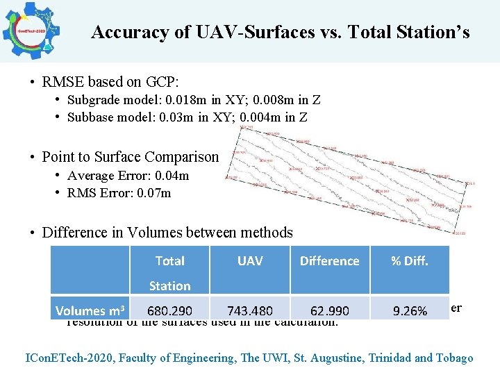 Accuracy of UAV-Surfaces vs. Total Station’s • RMSE based on GCP: • Subgrade model: