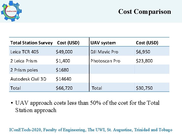 Cost Comparison Total Station Survey Cost (USD) UAV system Cost (USD) Leica TCR 405